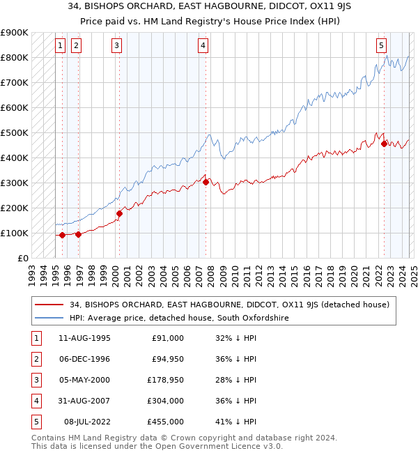 34, BISHOPS ORCHARD, EAST HAGBOURNE, DIDCOT, OX11 9JS: Price paid vs HM Land Registry's House Price Index