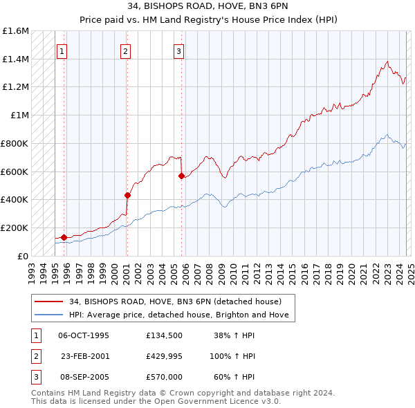 34, BISHOPS ROAD, HOVE, BN3 6PN: Price paid vs HM Land Registry's House Price Index