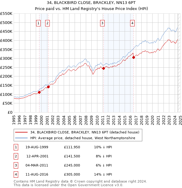 34, BLACKBIRD CLOSE, BRACKLEY, NN13 6PT: Price paid vs HM Land Registry's House Price Index