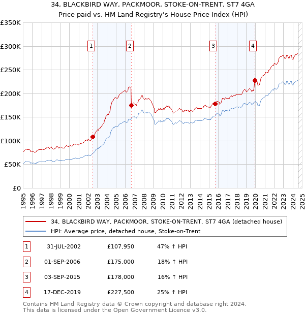 34, BLACKBIRD WAY, PACKMOOR, STOKE-ON-TRENT, ST7 4GA: Price paid vs HM Land Registry's House Price Index