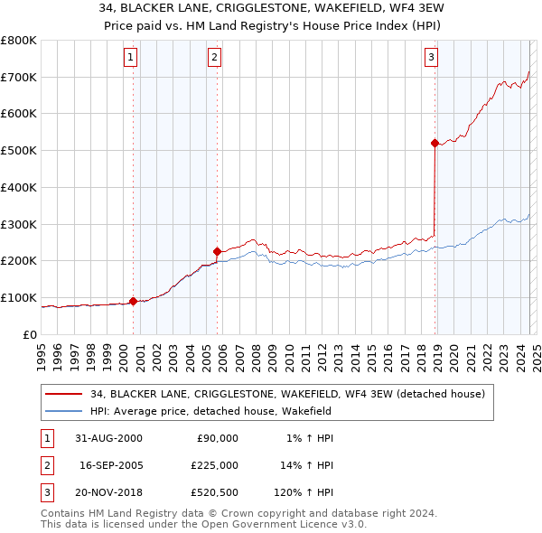 34, BLACKER LANE, CRIGGLESTONE, WAKEFIELD, WF4 3EW: Price paid vs HM Land Registry's House Price Index