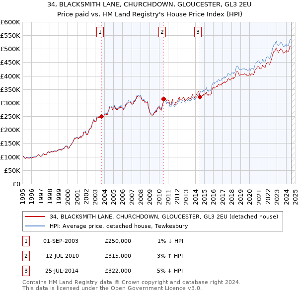 34, BLACKSMITH LANE, CHURCHDOWN, GLOUCESTER, GL3 2EU: Price paid vs HM Land Registry's House Price Index