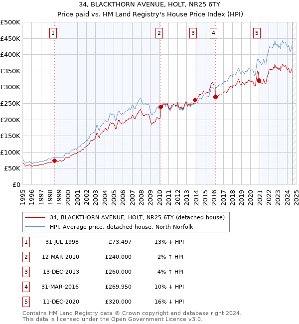 34, BLACKTHORN AVENUE, HOLT, NR25 6TY: Price paid vs HM Land Registry's House Price Index