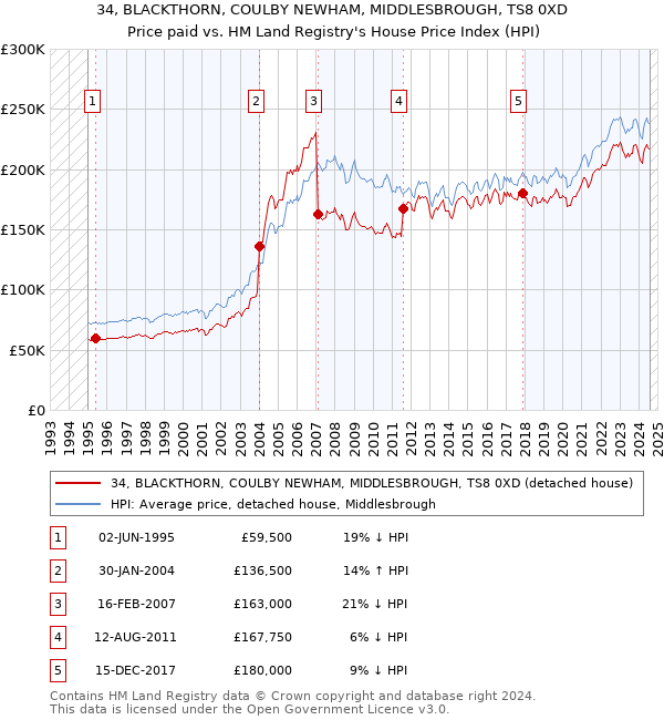 34, BLACKTHORN, COULBY NEWHAM, MIDDLESBROUGH, TS8 0XD: Price paid vs HM Land Registry's House Price Index