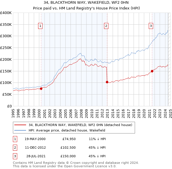 34, BLACKTHORN WAY, WAKEFIELD, WF2 0HN: Price paid vs HM Land Registry's House Price Index