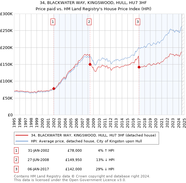 34, BLACKWATER WAY, KINGSWOOD, HULL, HU7 3HF: Price paid vs HM Land Registry's House Price Index