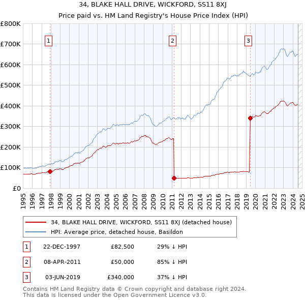 34, BLAKE HALL DRIVE, WICKFORD, SS11 8XJ: Price paid vs HM Land Registry's House Price Index