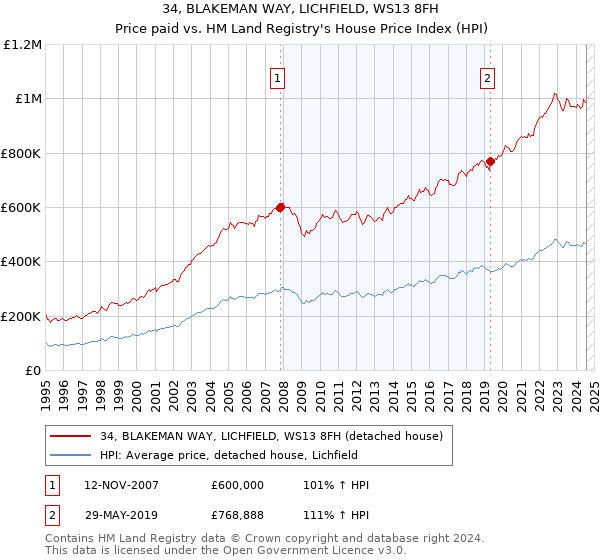 34, BLAKEMAN WAY, LICHFIELD, WS13 8FH: Price paid vs HM Land Registry's House Price Index