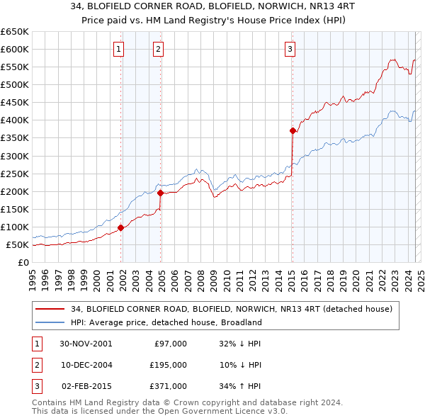 34, BLOFIELD CORNER ROAD, BLOFIELD, NORWICH, NR13 4RT: Price paid vs HM Land Registry's House Price Index