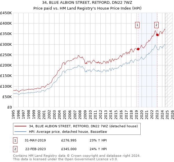 34, BLUE ALBION STREET, RETFORD, DN22 7WZ: Price paid vs HM Land Registry's House Price Index