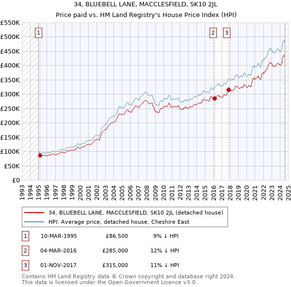 34, BLUEBELL LANE, MACCLESFIELD, SK10 2JL: Price paid vs HM Land Registry's House Price Index