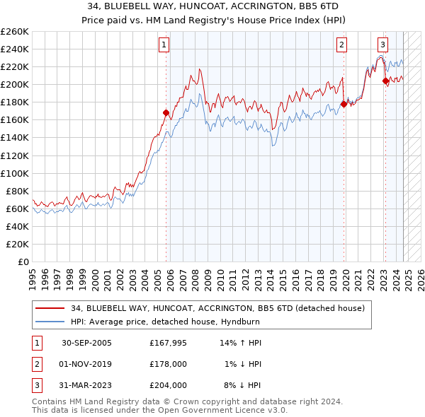 34, BLUEBELL WAY, HUNCOAT, ACCRINGTON, BB5 6TD: Price paid vs HM Land Registry's House Price Index