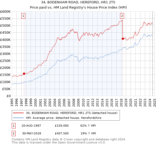 34, BODENHAM ROAD, HEREFORD, HR1 2TS: Price paid vs HM Land Registry's House Price Index