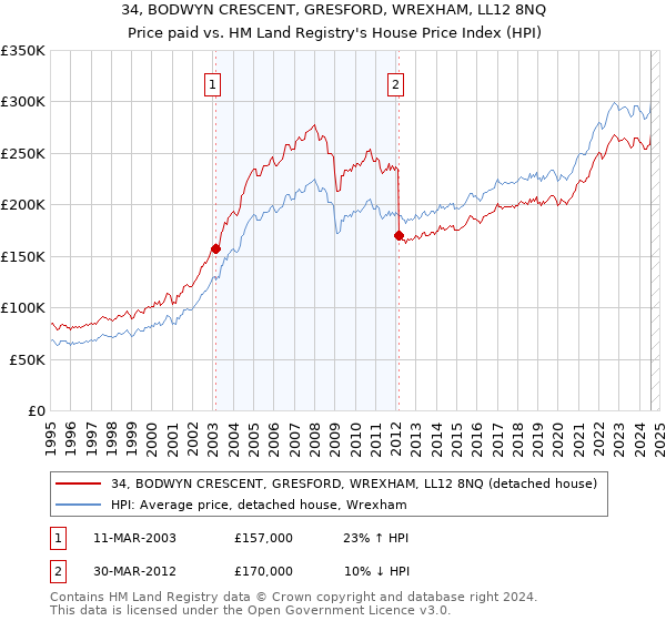 34, BODWYN CRESCENT, GRESFORD, WREXHAM, LL12 8NQ: Price paid vs HM Land Registry's House Price Index