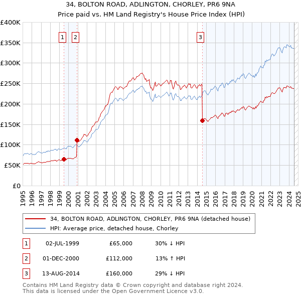 34, BOLTON ROAD, ADLINGTON, CHORLEY, PR6 9NA: Price paid vs HM Land Registry's House Price Index