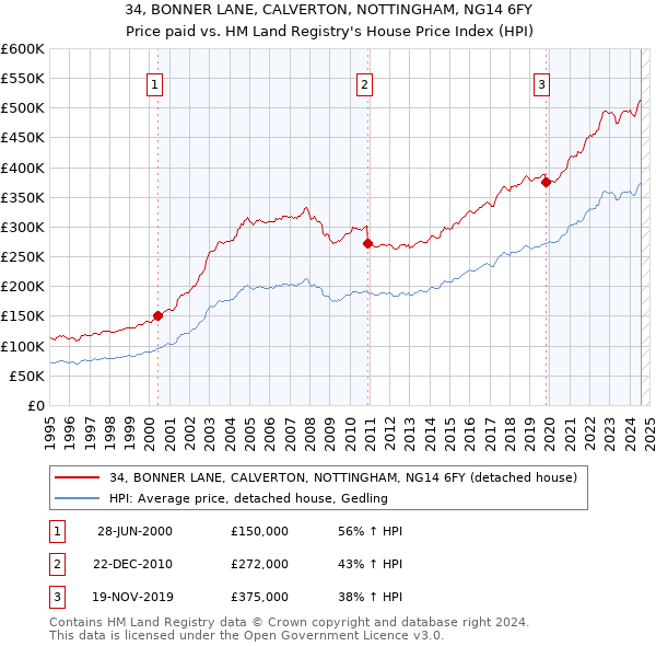 34, BONNER LANE, CALVERTON, NOTTINGHAM, NG14 6FY: Price paid vs HM Land Registry's House Price Index