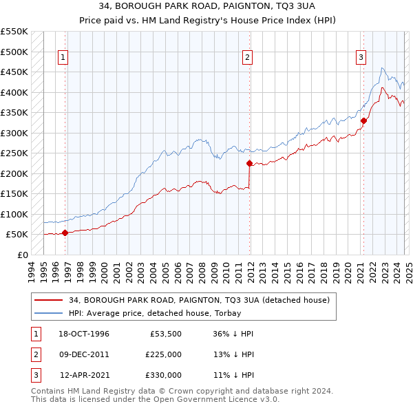 34, BOROUGH PARK ROAD, PAIGNTON, TQ3 3UA: Price paid vs HM Land Registry's House Price Index