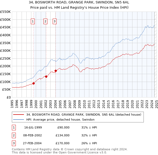 34, BOSWORTH ROAD, GRANGE PARK, SWINDON, SN5 6AL: Price paid vs HM Land Registry's House Price Index