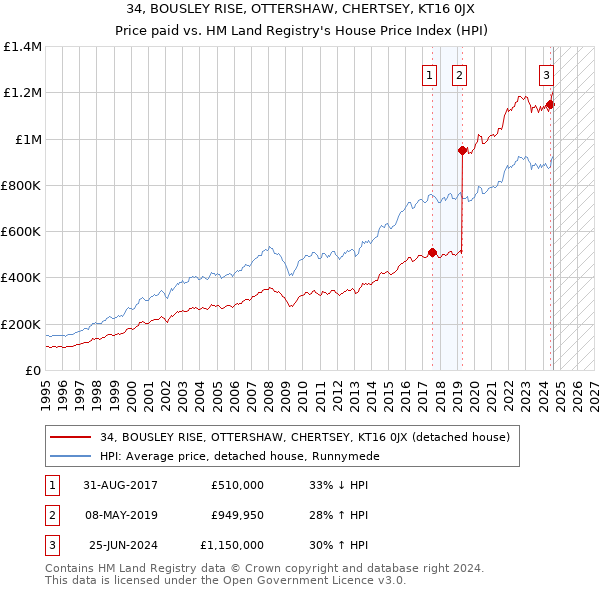 34, BOUSLEY RISE, OTTERSHAW, CHERTSEY, KT16 0JX: Price paid vs HM Land Registry's House Price Index