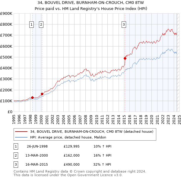 34, BOUVEL DRIVE, BURNHAM-ON-CROUCH, CM0 8TW: Price paid vs HM Land Registry's House Price Index