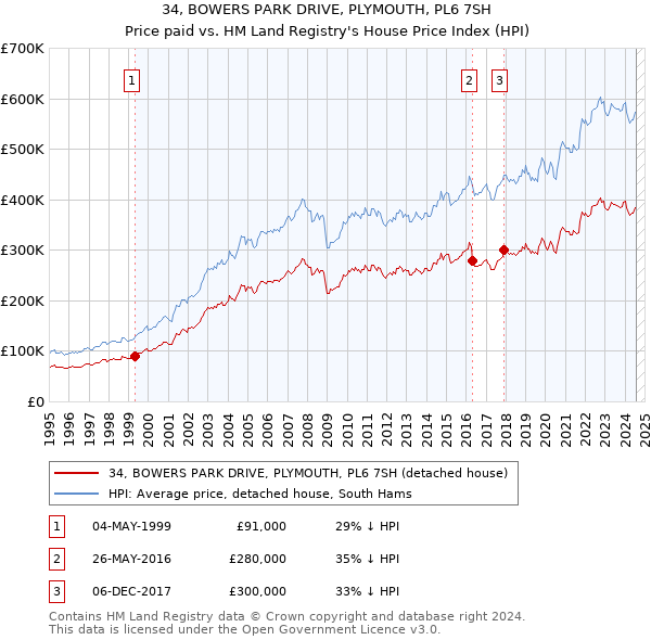 34, BOWERS PARK DRIVE, PLYMOUTH, PL6 7SH: Price paid vs HM Land Registry's House Price Index