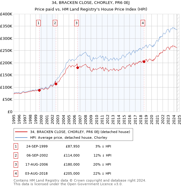 34, BRACKEN CLOSE, CHORLEY, PR6 0EJ: Price paid vs HM Land Registry's House Price Index