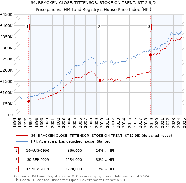 34, BRACKEN CLOSE, TITTENSOR, STOKE-ON-TRENT, ST12 9JD: Price paid vs HM Land Registry's House Price Index