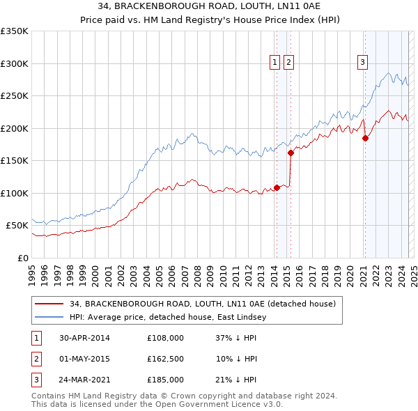 34, BRACKENBOROUGH ROAD, LOUTH, LN11 0AE: Price paid vs HM Land Registry's House Price Index