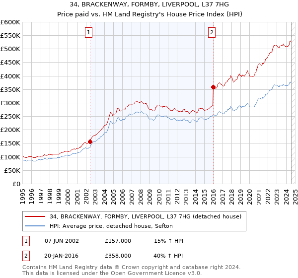 34, BRACKENWAY, FORMBY, LIVERPOOL, L37 7HG: Price paid vs HM Land Registry's House Price Index