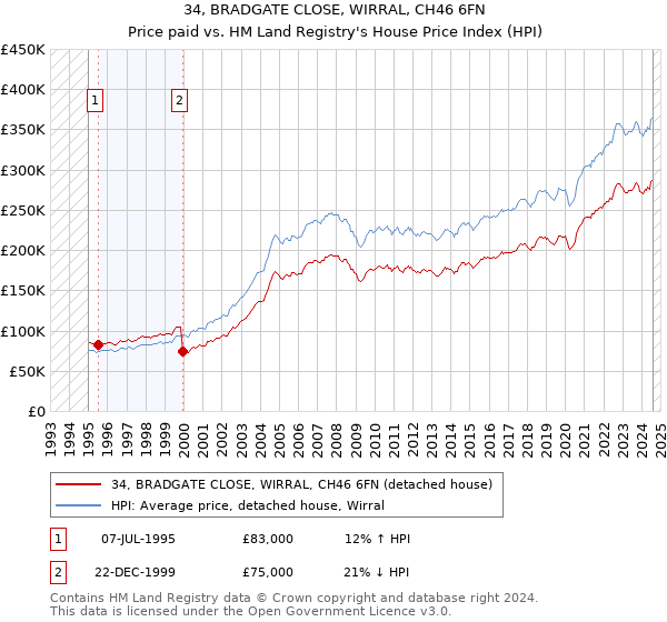 34, BRADGATE CLOSE, WIRRAL, CH46 6FN: Price paid vs HM Land Registry's House Price Index