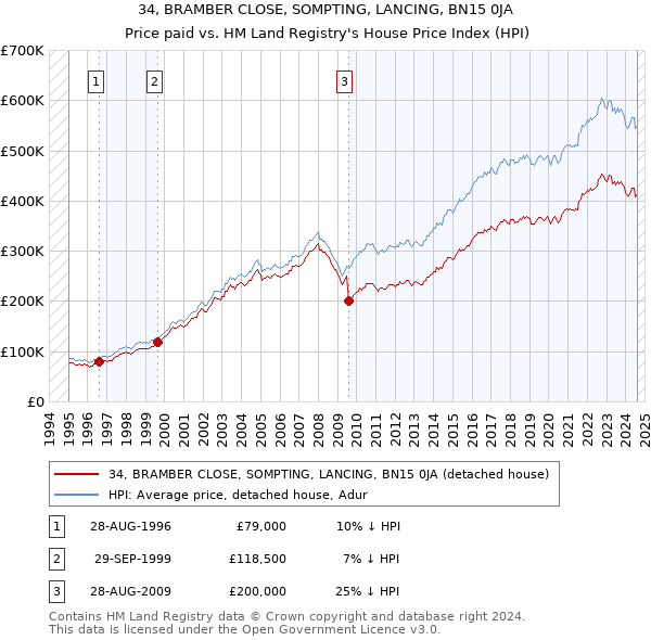 34, BRAMBER CLOSE, SOMPTING, LANCING, BN15 0JA: Price paid vs HM Land Registry's House Price Index