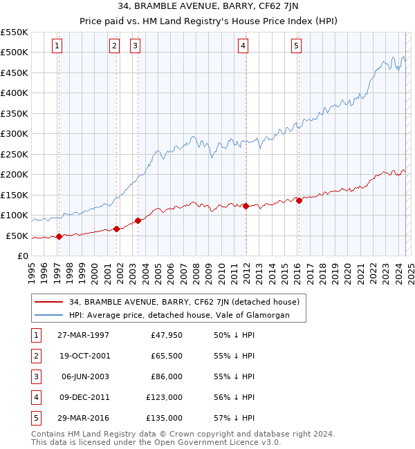 34, BRAMBLE AVENUE, BARRY, CF62 7JN: Price paid vs HM Land Registry's House Price Index