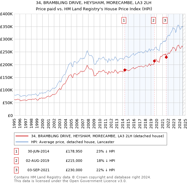 34, BRAMBLING DRIVE, HEYSHAM, MORECAMBE, LA3 2LH: Price paid vs HM Land Registry's House Price Index