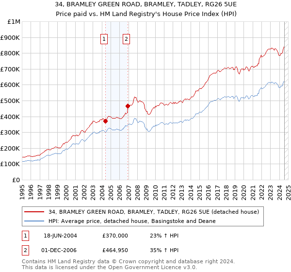 34, BRAMLEY GREEN ROAD, BRAMLEY, TADLEY, RG26 5UE: Price paid vs HM Land Registry's House Price Index