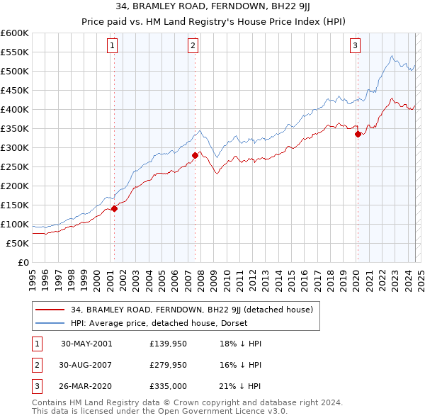 34, BRAMLEY ROAD, FERNDOWN, BH22 9JJ: Price paid vs HM Land Registry's House Price Index