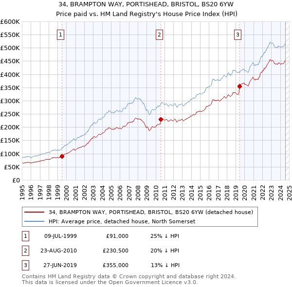 34, BRAMPTON WAY, PORTISHEAD, BRISTOL, BS20 6YW: Price paid vs HM Land Registry's House Price Index