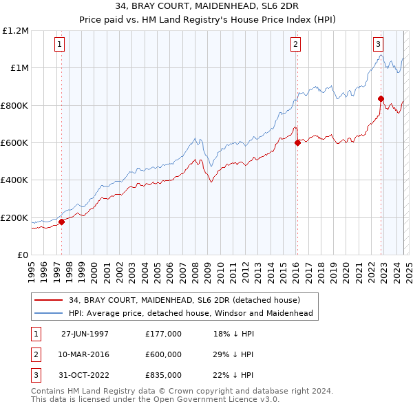 34, BRAY COURT, MAIDENHEAD, SL6 2DR: Price paid vs HM Land Registry's House Price Index