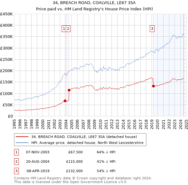 34, BREACH ROAD, COALVILLE, LE67 3SA: Price paid vs HM Land Registry's House Price Index