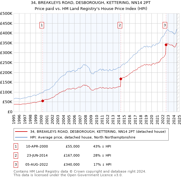 34, BREAKLEYS ROAD, DESBOROUGH, KETTERING, NN14 2PT: Price paid vs HM Land Registry's House Price Index