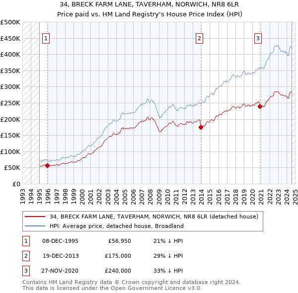 34, BRECK FARM LANE, TAVERHAM, NORWICH, NR8 6LR: Price paid vs HM Land Registry's House Price Index