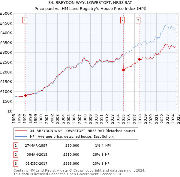 34, BREYDON WAY, LOWESTOFT, NR33 9AT: Price paid vs HM Land Registry's House Price Index