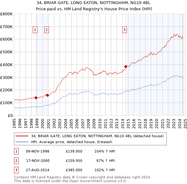 34, BRIAR GATE, LONG EATON, NOTTINGHAM, NG10 4BL: Price paid vs HM Land Registry's House Price Index