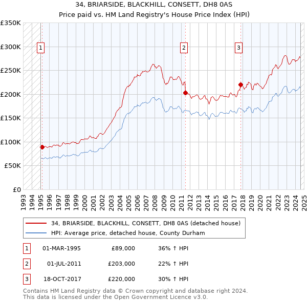 34, BRIARSIDE, BLACKHILL, CONSETT, DH8 0AS: Price paid vs HM Land Registry's House Price Index