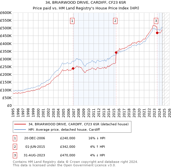 34, BRIARWOOD DRIVE, CARDIFF, CF23 6SR: Price paid vs HM Land Registry's House Price Index