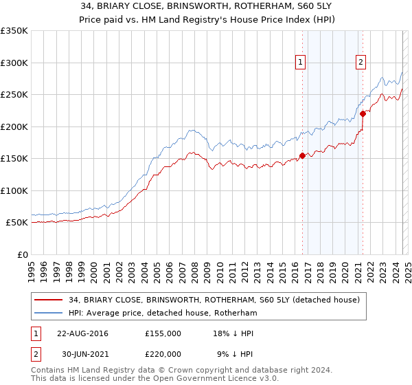 34, BRIARY CLOSE, BRINSWORTH, ROTHERHAM, S60 5LY: Price paid vs HM Land Registry's House Price Index