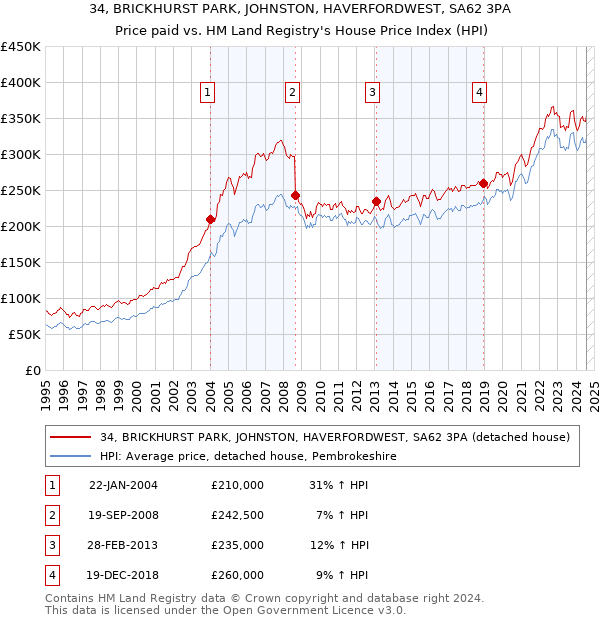 34, BRICKHURST PARK, JOHNSTON, HAVERFORDWEST, SA62 3PA: Price paid vs HM Land Registry's House Price Index