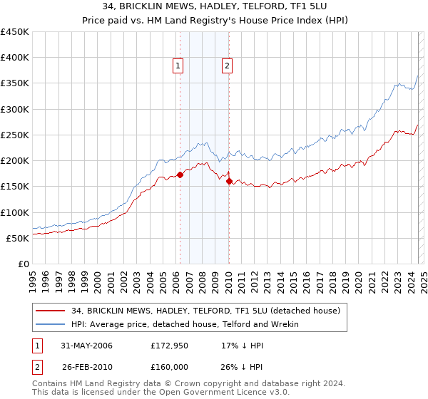 34, BRICKLIN MEWS, HADLEY, TELFORD, TF1 5LU: Price paid vs HM Land Registry's House Price Index