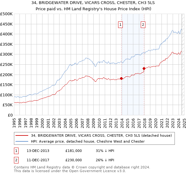 34, BRIDGEWATER DRIVE, VICARS CROSS, CHESTER, CH3 5LS: Price paid vs HM Land Registry's House Price Index