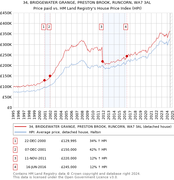 34, BRIDGEWATER GRANGE, PRESTON BROOK, RUNCORN, WA7 3AL: Price paid vs HM Land Registry's House Price Index