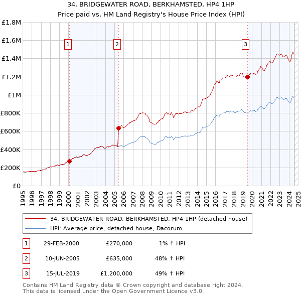 34, BRIDGEWATER ROAD, BERKHAMSTED, HP4 1HP: Price paid vs HM Land Registry's House Price Index